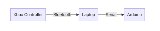 High level diagram of the setup