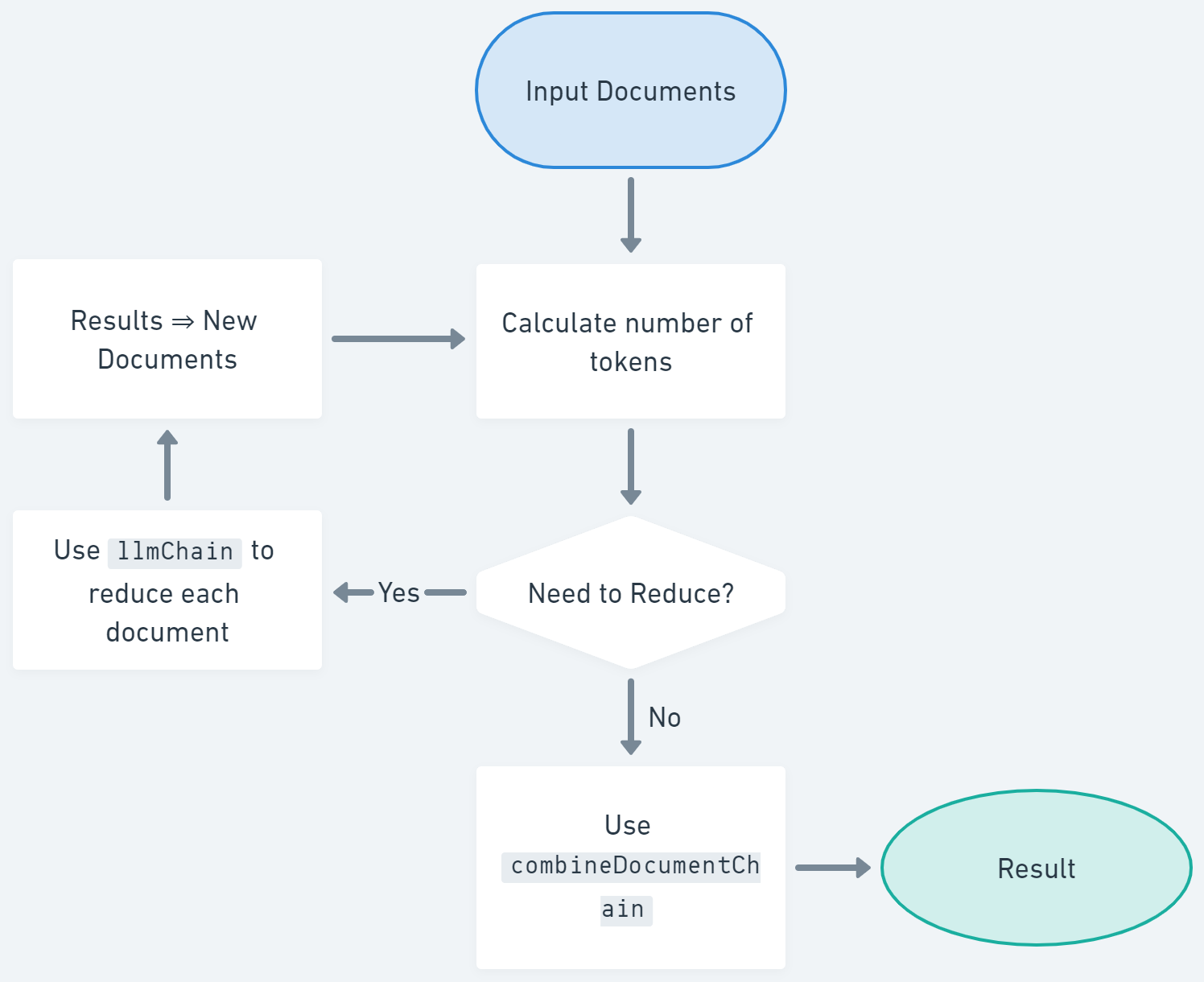 MapReduceChain Flowchart